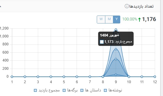 1000 بازدید: کالبدشکافیِ رشدِ ارگانیکِ و بدون هزینه 4 مجموع بازدیدها سایت امیرحسین ارشد
